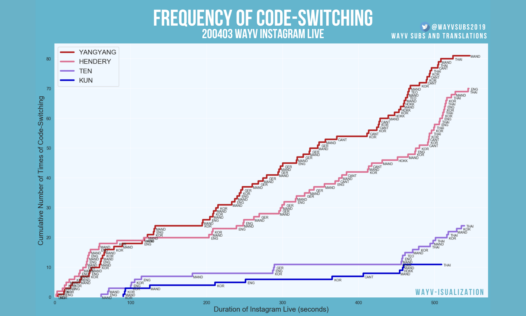 Frequency of Code-Switching 200403 WayV Instagram Live, a step chart. The figure shows a plot of âcumulative number of times of code-switchingâ against the âduration of Instagram Live (in seconds)â. There are four members in the livestream: Yangyang (represented with a dark red line), Hendery (represented with a pink line), Ten (represented with a light blue line), Kun (represented with a dark blue line).