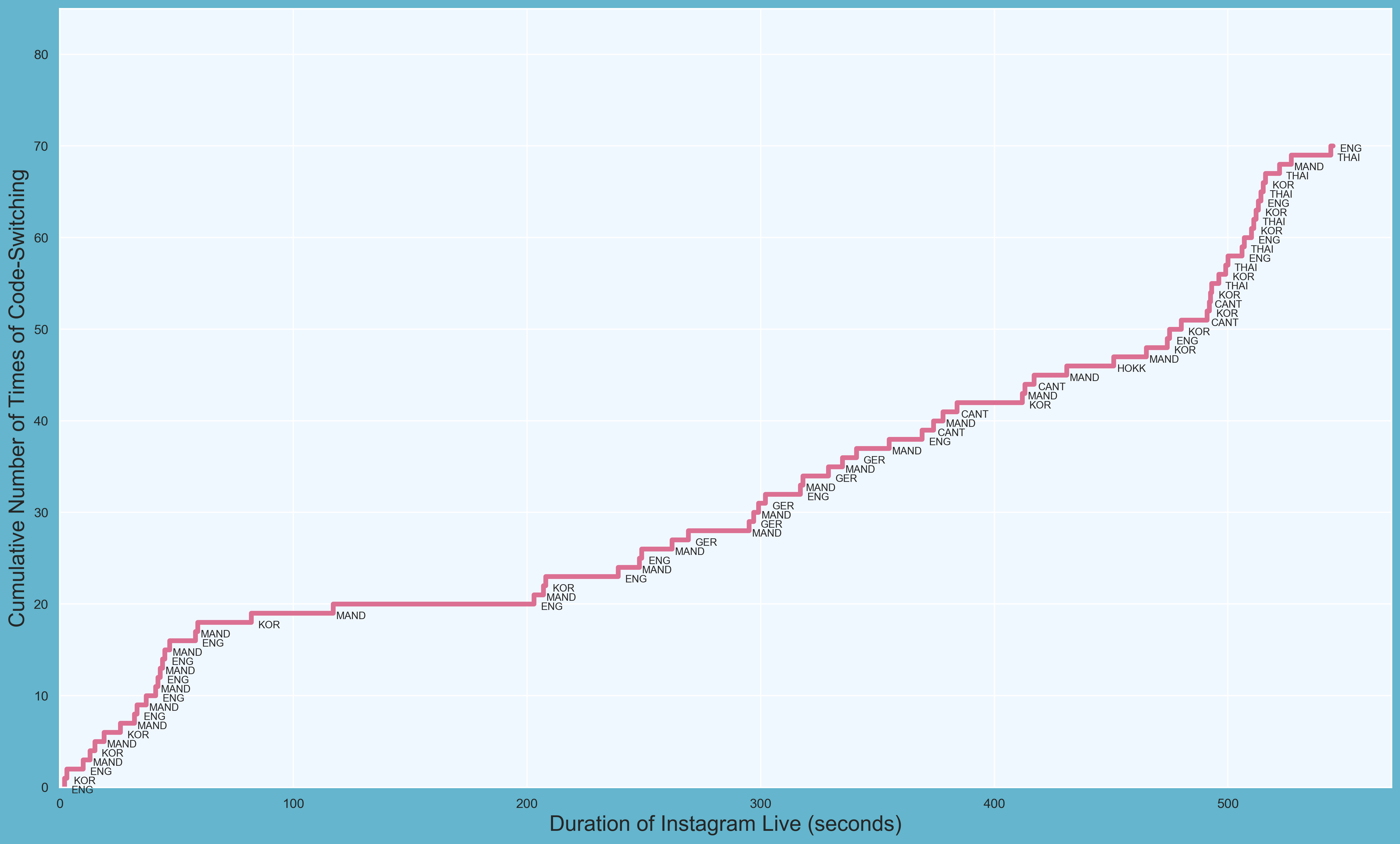 Language labels for each step on the graph. Languages include English, Korean, Mandarin, and German. The graph has the âcumulative number of times of code-switchingâ values on the y-axis and the âduration of Instagram Live (in seconds)â values on the x-axis showing a step chart line (in pink) for Hendery.